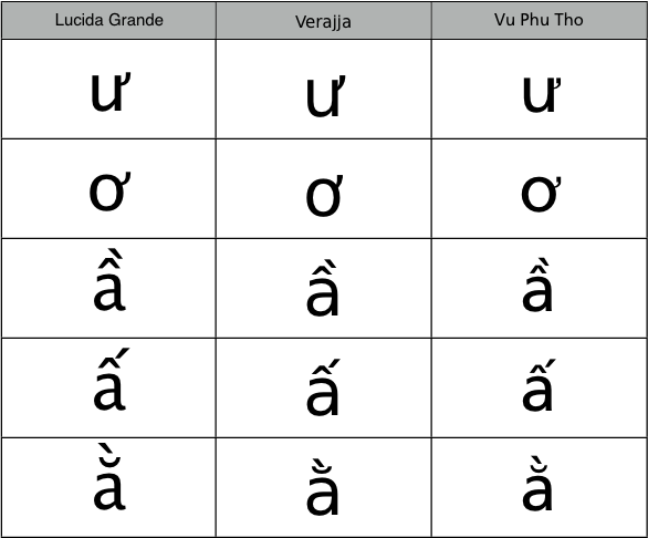 Comparing single characters with combined diacritics in the three fonts: table.