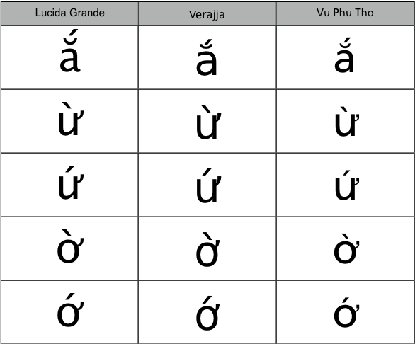 Also comparing single characters with combined diacritics, in the three fonts: table